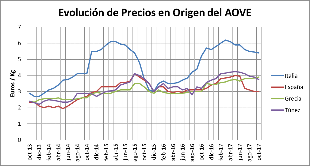 Mercado en Origen del AOVE