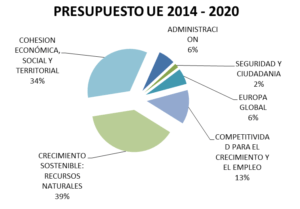 Presupuesto UE 2014 2020